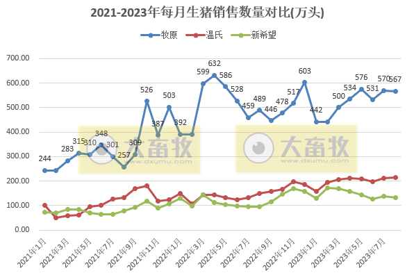18家上市猪企2023年8月生猪销售业绩和生产指标PK