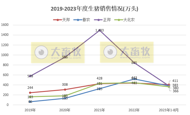 18家上市猪企2023年8月生猪销售业绩和生产指标PK