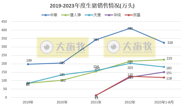 18家上市猪企2023年8月生猪销售业绩和生产指标PK