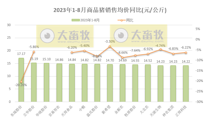 18家上市猪企2023年8月生猪销售业绩和生产指标PK