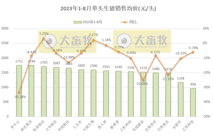 18家上市猪企2023年8月生猪销售业绩和生产指标PK