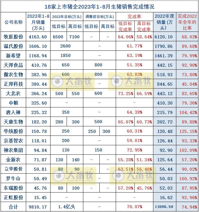 18家上市猪企2023年8月生猪销售业绩和生产指标PK