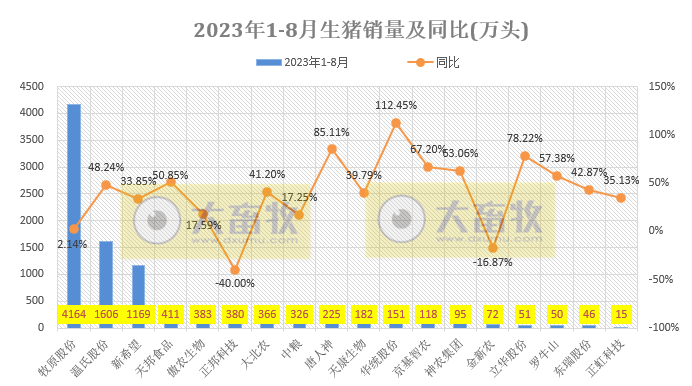 18家上市猪企2023年8月生猪销售业绩和生产指标PK