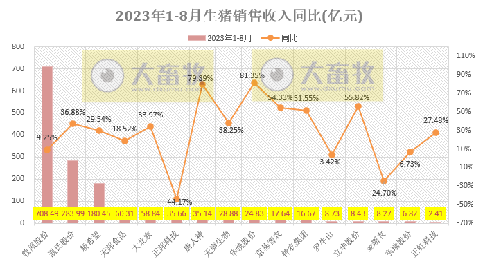 18家上市猪企2023年8月生猪销售业绩和生产指标PK