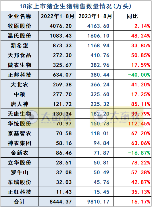 18家上市猪企2023年8月生猪销售业绩和生产指标PK