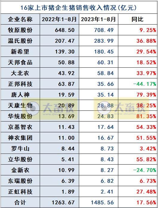 18家上市猪企2023年8月生猪销售业绩和生产指标PK