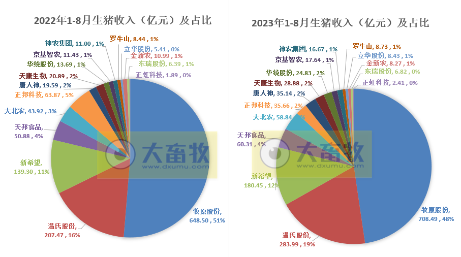 18家上市猪企2023年8月生猪销售业绩和生产指标PK