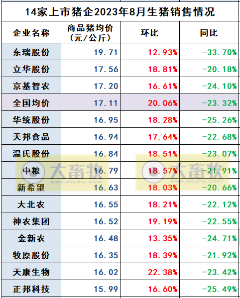 18家上市猪企2023年8月生猪销售业绩和生产指标PK
