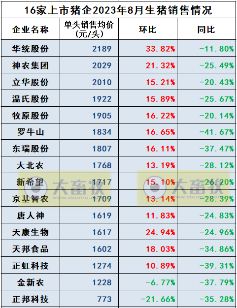 18家上市猪企2023年8月生猪销售业绩和生产指标PK