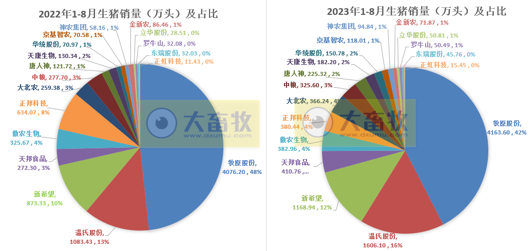 18家上市猪企2023年8月生猪销售业绩和生产指标PK