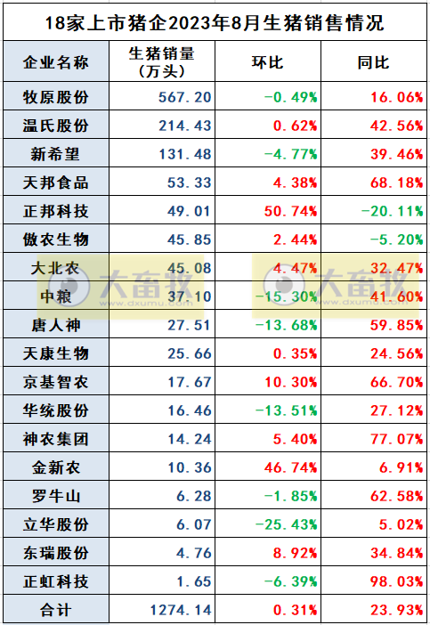 18家上市猪企2023年8月生猪销售业绩和生产指标PK