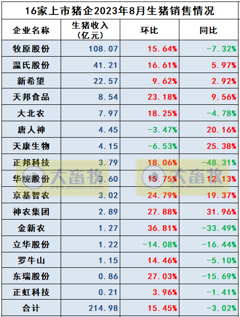 18家上市猪企2023年8月生猪销售业绩和生产指标PK