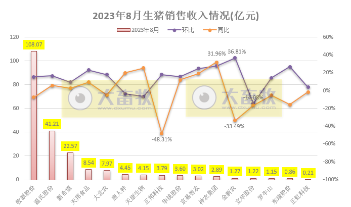18家上市猪企2023年8月生猪销售业绩和生产指标PK