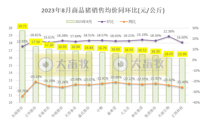 18家上市猪企2023年8月生猪销售业绩和生产指标PK