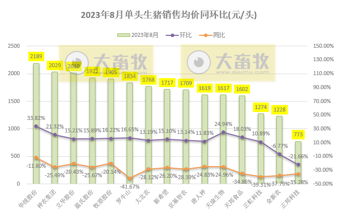 18家上市猪企2023年8月生猪销售业绩和生产指标PK