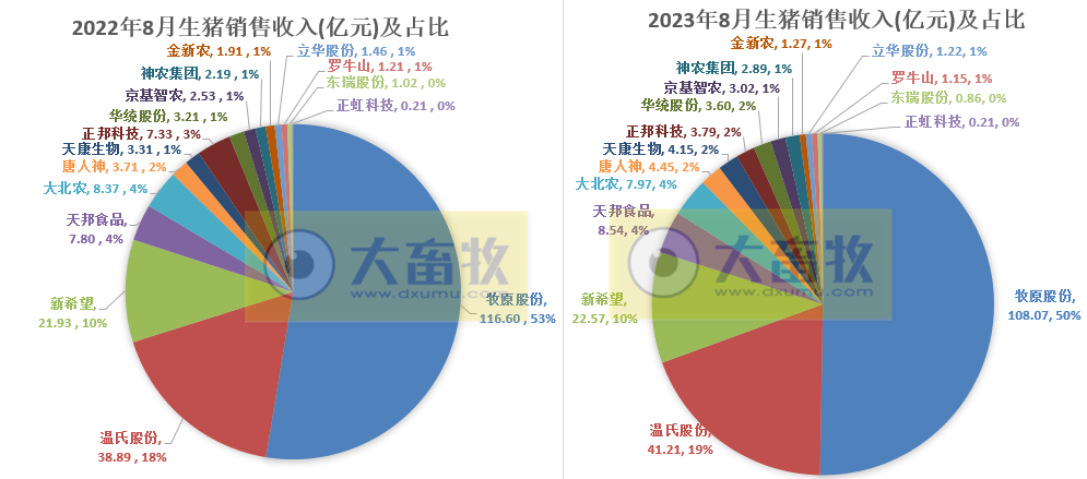 18家上市猪企2023年8月生猪销售业绩和生产指标PK