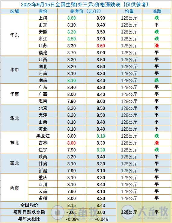 2023.09.15今日猪价