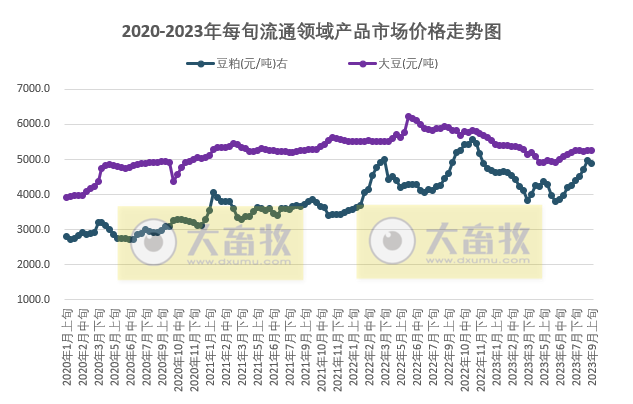 国家统计局：2023年9月上旬流通领域生猪价格连续3旬下跌，豆粕价格止涨回落