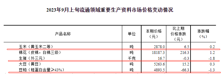 国家统计局：2023年9月上旬流通领域生猪价格连续3旬下跌，豆粕价格止涨回落
