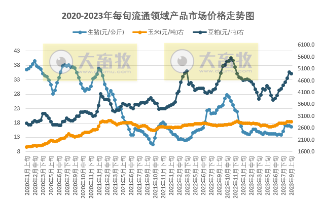 国家统计局：2023年9月上旬流通领域生猪价格连续3旬下跌，豆粕价格止涨回落
