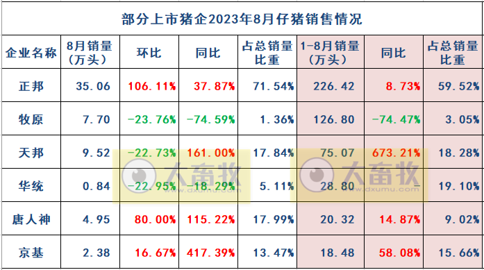 18家上市猪企2023年8月生猪销售业绩和生产指标PK