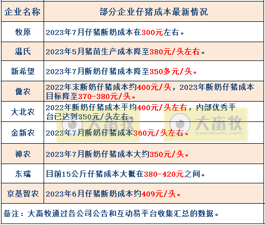 18家上市猪企2023年8月生猪销售业绩和生产指标PK