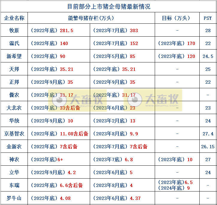 18家上市猪企2023年8月生猪销售业绩和生产指标PK