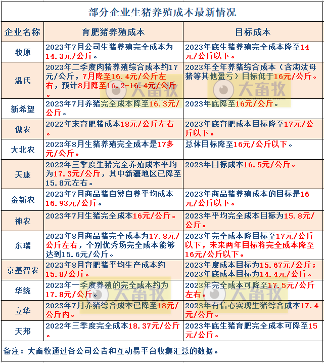 18家上市猪企2023年8月生猪销售业绩和生产指标PK