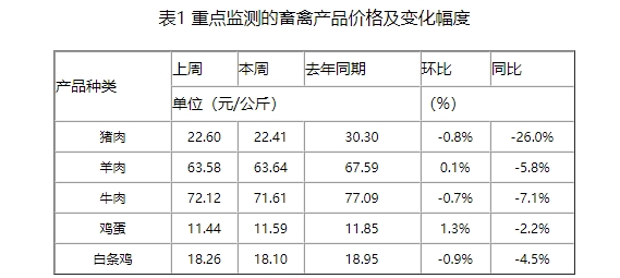 王祖力：当前生猪行业处于下行周期，不看好明年上半年价格