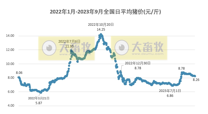 2023.09.18今日猪价