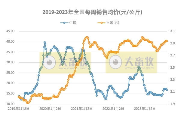 发改委：双节备货陆续开启，产品走货或缓慢加速，预计猪价存小涨可能——2023年9月第2周生猪和家禽盈利情况及预期