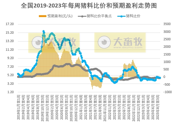 发改委：双节备货陆续开启，产品走货或缓慢加速，预计猪价存小涨可能——2023年9月第2周生猪和家禽盈利情况及预期