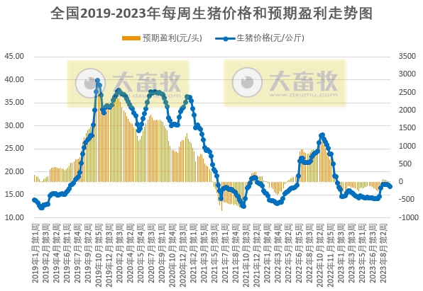 发改委：双节备货陆续开启，产品走货或缓慢加速，预计猪价存小涨可能——2023年9月第2周生猪和家禽盈利情况及预期