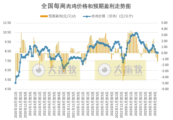 发改委：双节备货陆续开启，产品走货或缓慢加速，预计猪价存小涨可能——2023年9月第2周生猪和家禽盈利情况及预期