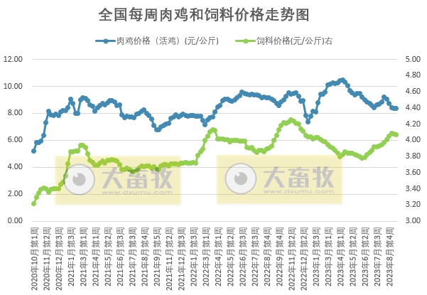 发改委：双节备货陆续开启，产品走货或缓慢加速，预计猪价存小涨可能——2023年9月第2周生猪和家禽盈利情况及预期