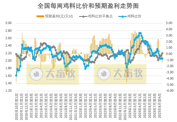 发改委：双节备货陆续开启，产品走货或缓慢加速，预计猪价存小涨可能——2023年9月第2周生猪和家禽盈利情况及预期