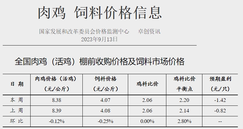 发改委：双节备货陆续开启，产品走货或缓慢加速，预计猪价存小涨可能——2023年9月第2周生猪和家禽盈利情况及预期
