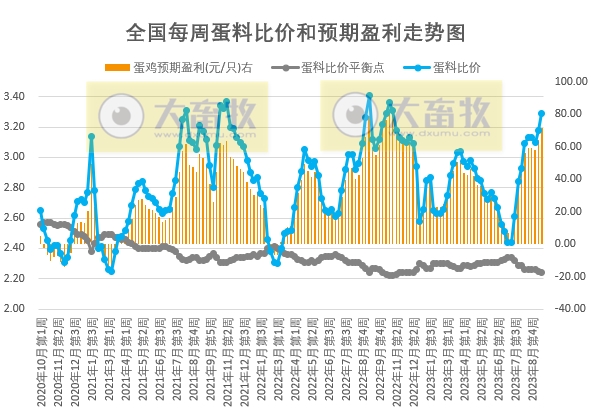发改委：双节备货陆续开启，产品走货或缓慢加速，预计猪价存小涨可能——2023年9月第2周生猪和家禽盈利情况及预期