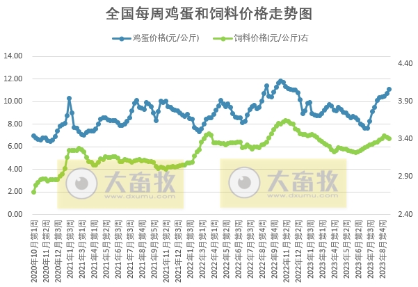 发改委：双节备货陆续开启，产品走货或缓慢加速，预计猪价存小涨可能——2023年9月第2周生猪和家禽盈利情况及预期