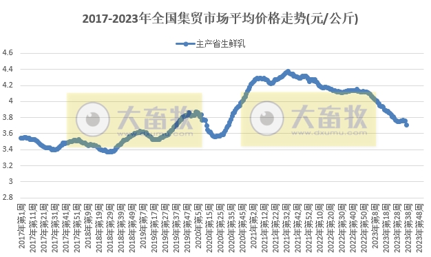 农业农村部发布2023年9月第2周畜牧业产品价格及走势