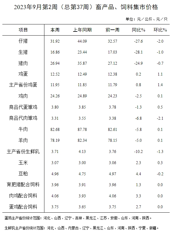 农业农村部发布2023年9月第2周畜牧业产品价格及走势