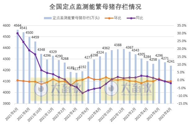 8月末全国能繁母猪存栏量为4241万头，相比年初减少149万头！预计秋冬季平均猪价将大幅低于去年同期
