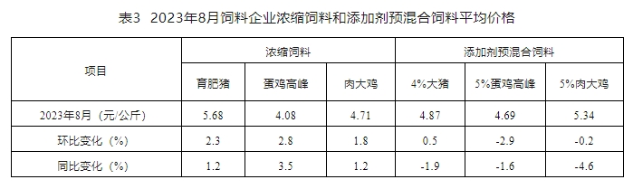 8月饲料产量同环比均增长——2023年8月全国饲料生产形势