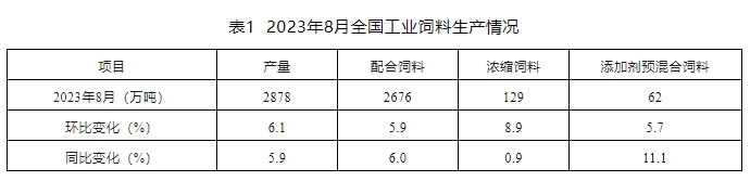 8月饲料产量同环比均增长——2023年8月全国饲料生产形势