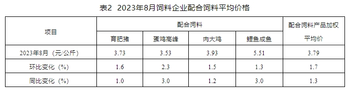 8月饲料产量同环比均增长——2023年8月全国饲料生产形势