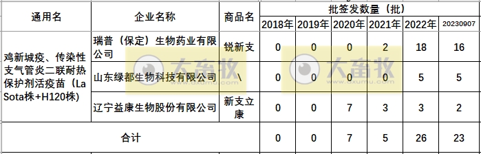 最新鸡新支二联疫苗品种和厂家汇总（2023年版）