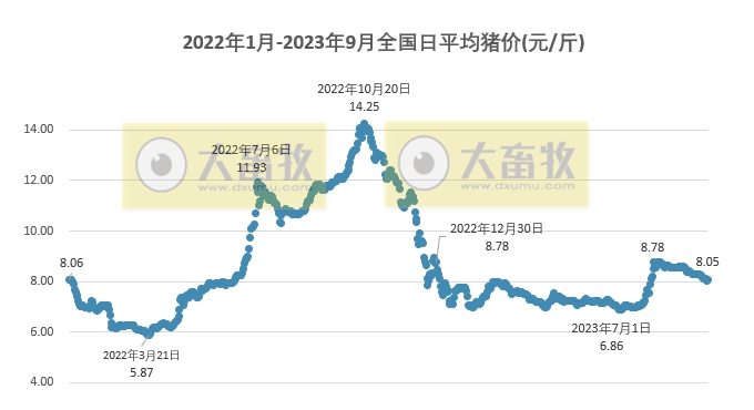 2023.09.25今日猪价