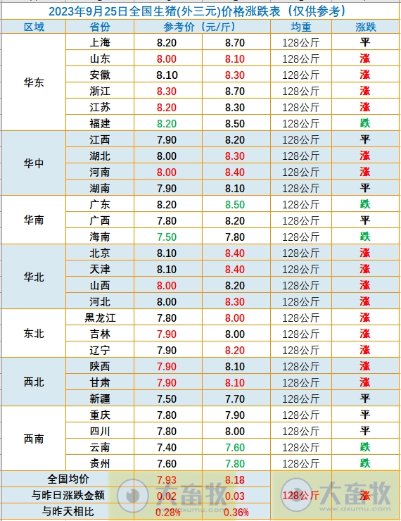 2023.09.25今日猪价
