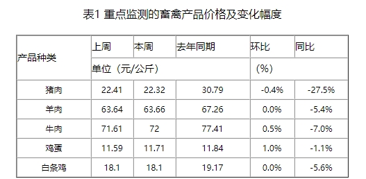 仔猪价格出现阶段性创新低，双节后可能出现修复性上涨