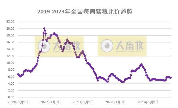 发改委：目前市场对后市信心不足，养殖端出栏积极性较高，预计节前生猪市场行情或偏弱为主——2023年9月第3周生猪和家禽盈利情况及预期